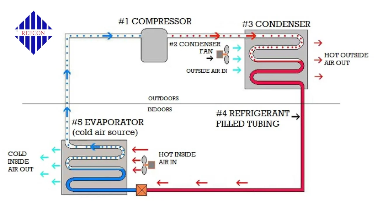 You are currently viewing How Does an Air Conditioner Work Diagram
